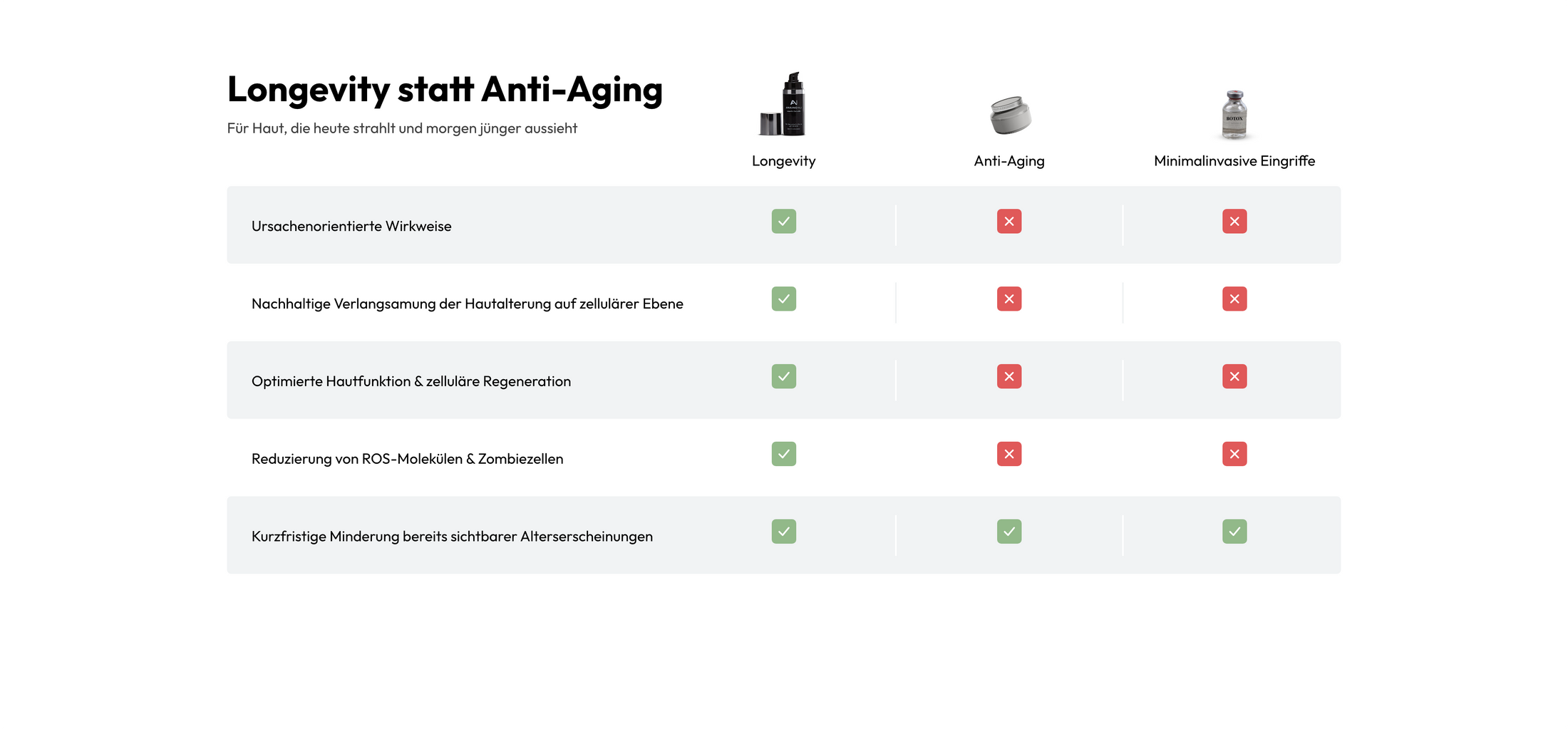 Vergleich Longgevity vs. Anti-Aging